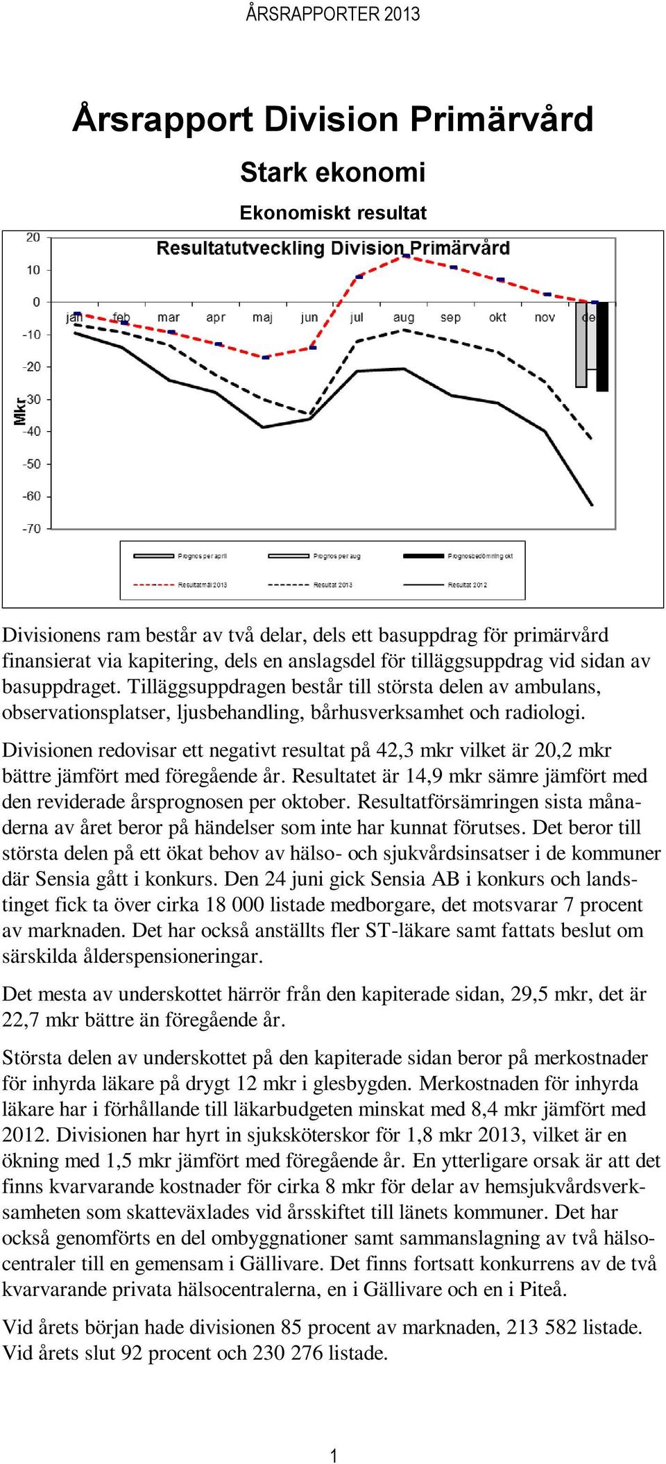 Divisionen redovisar ett negativt resultat på 42,3 mkr vilket är 20,2 mkr bättre jämfört med föregående år. Resultatet är 14,9 mkr sämre jämfört med den reviderade årsprognosen per oktober.