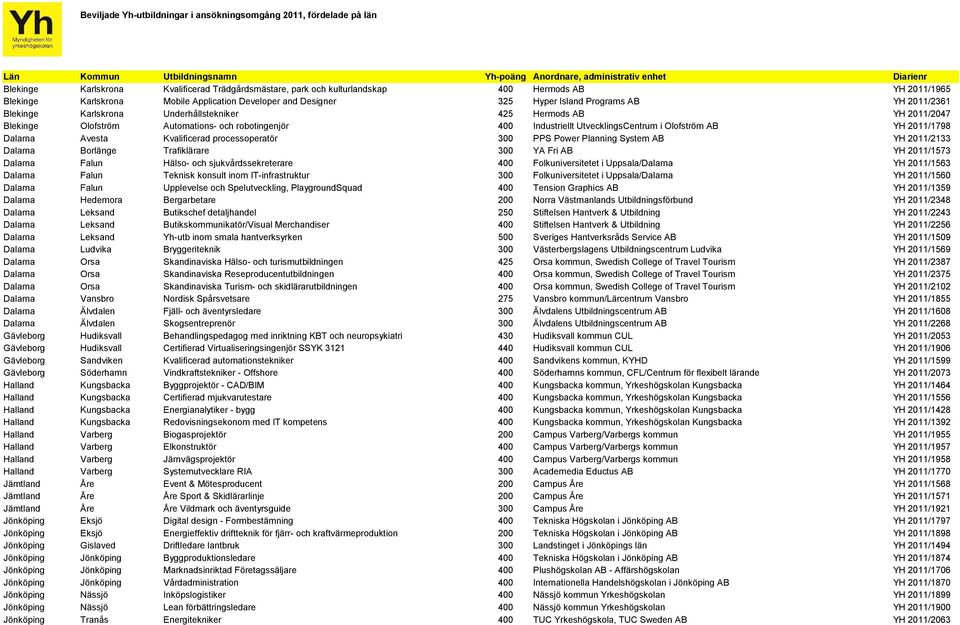 Hermods AB YH 2011/2047 Blekinge Olofström Automations- och robotingenjör 400 Industriellt UtvecklingsCentrum i Olofström AB YH 2011/1798 Dalarna Avesta Kvalificerad processoperatör 300 PPS Power