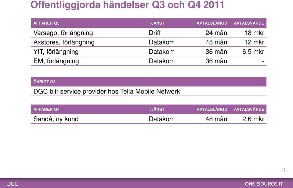 Datakom 36 mån 6,5 mkr EM, förlängning Datakom 36 mån - ÖVRIGT Q3 DGC blir service provider hos