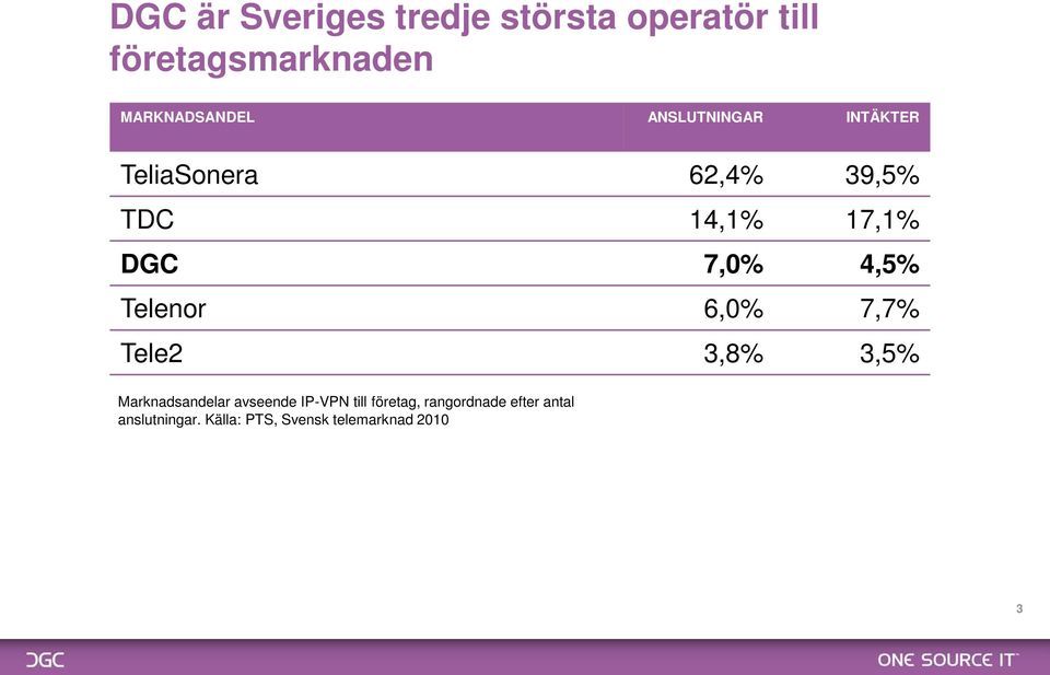 Telenor 6,0% 7,7% Tele2 3,8% 3,5% Marknadsandelar avseende IP-VPN till