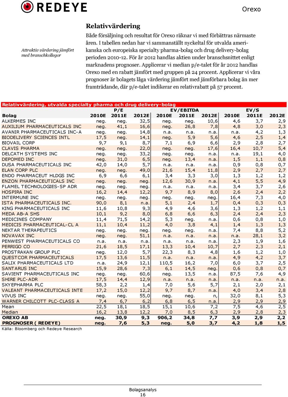 För år 2012 handlas aktien under branschsnittet enligt marknadens prognoser. Applicerar vi median p/e-talet för år 2012 handlas Orexo med en rabatt jämfört med gruppen på 24 procent.