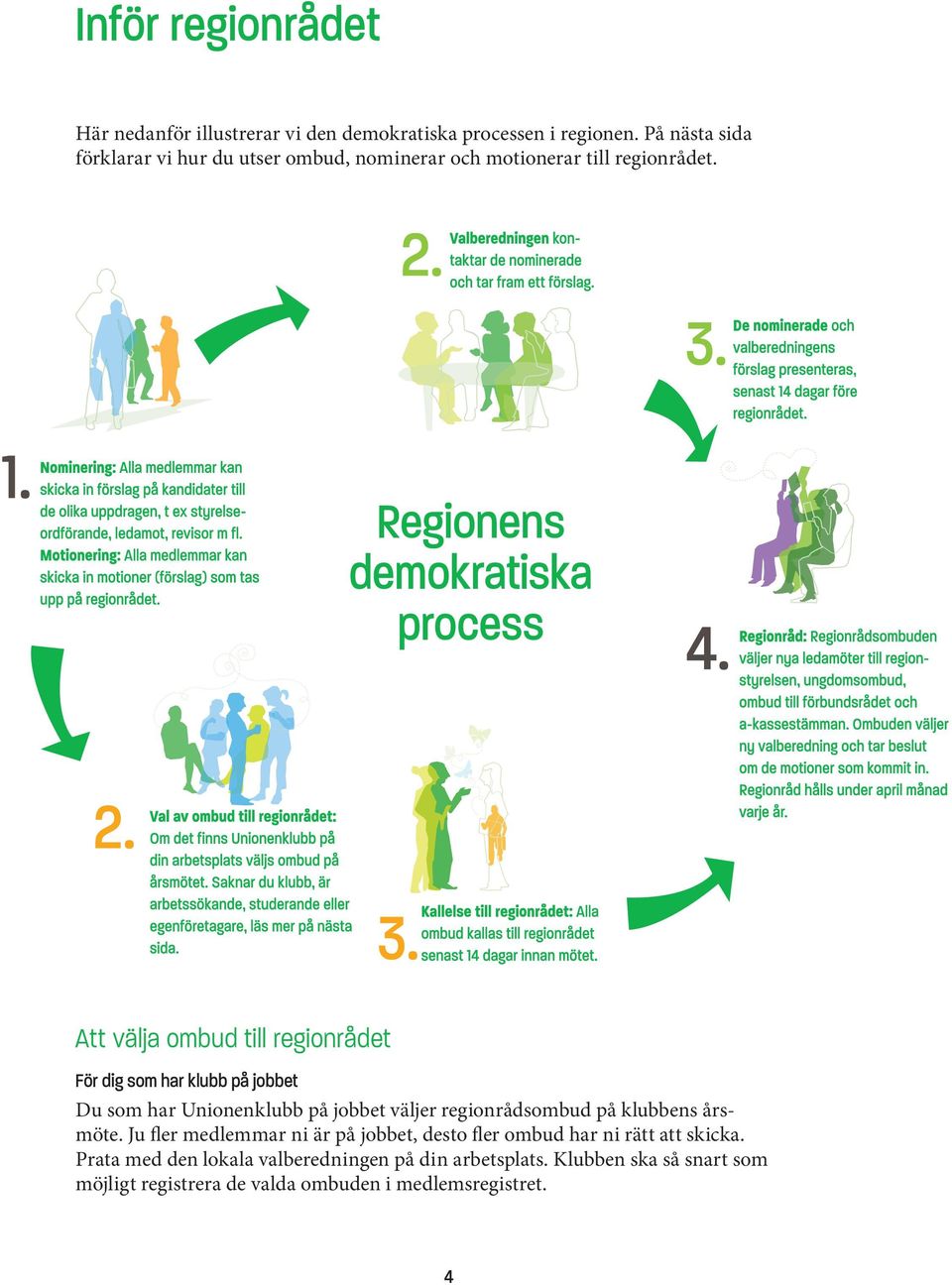 Regionens demokratiska process Att välja ombud till regionrådet För dig som har klubb på jobbet Du som har Unionenklubb på jobbet väljer