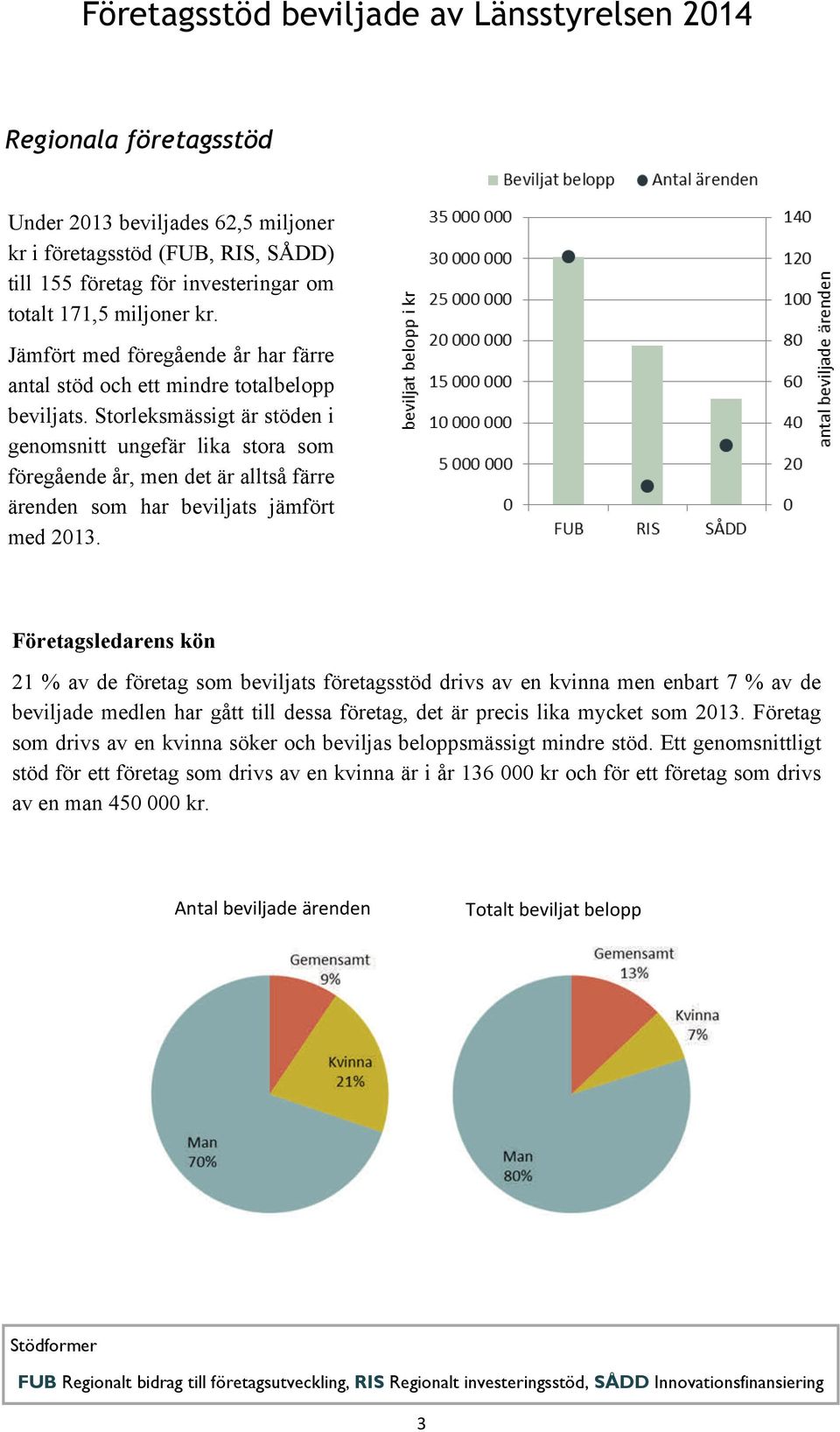 Storleksmässigt är stöden i genomsnitt ungefär lika stora som föregående år, men det är alltså färre ärenden som har beviljats jämfört med 2013.