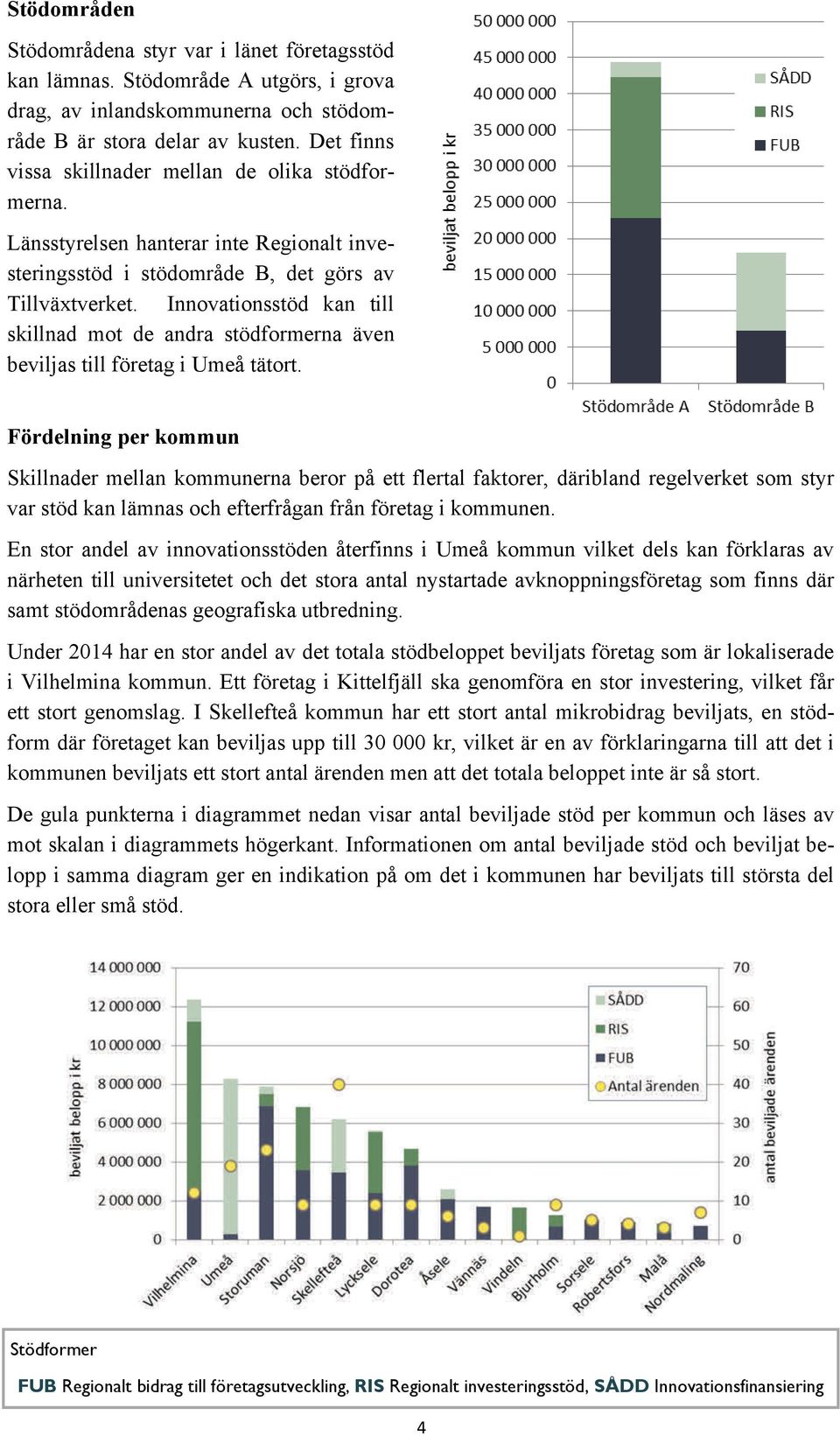 Innovationsstöd kan till skillnad mot de andra stödformerna även beviljas till företag i Umeå tätort.