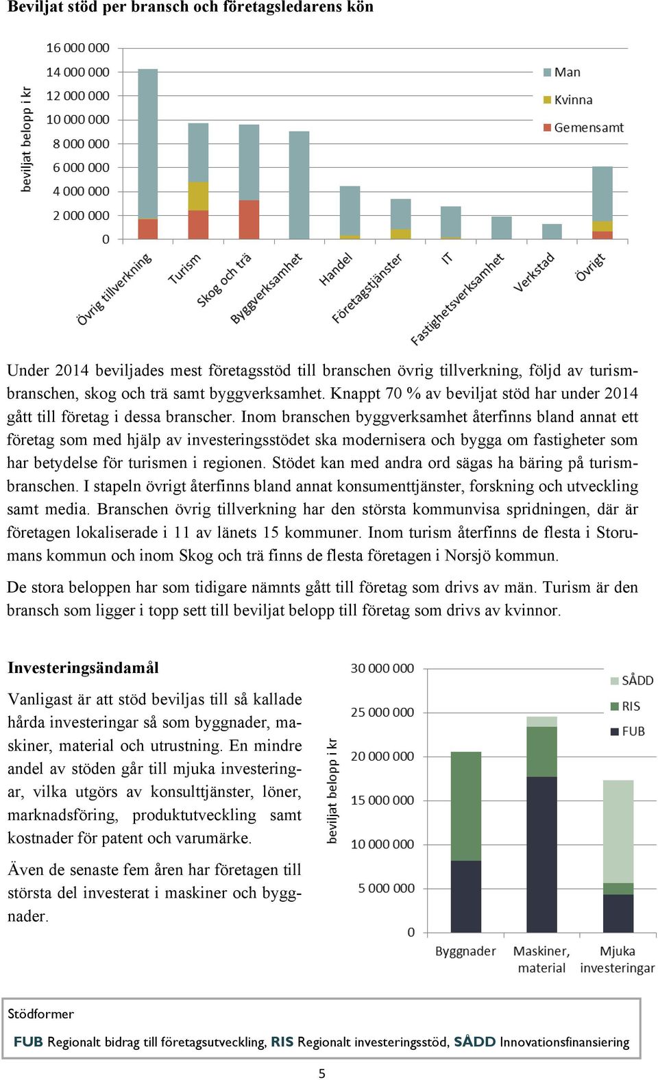 Inom branschen byggverksamhet återfinns bland annat ett företag som med hjälp av investeringsstödet ska modernisera och bygga om fastigheter som har betydelse för turismen i regionen.