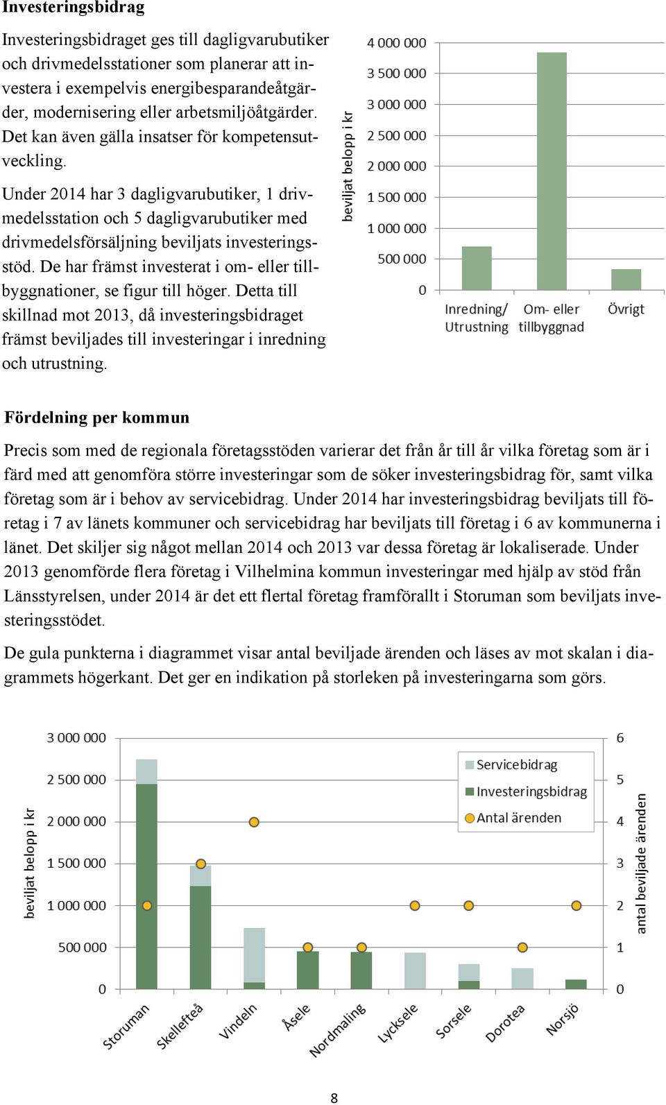 De har främst investerat i om- eller tillbyggnationer, se figur till höger. Detta till skillnad mot 2013, då investeringsbidraget främst beviljades till investeringar i inredning och utrustning.