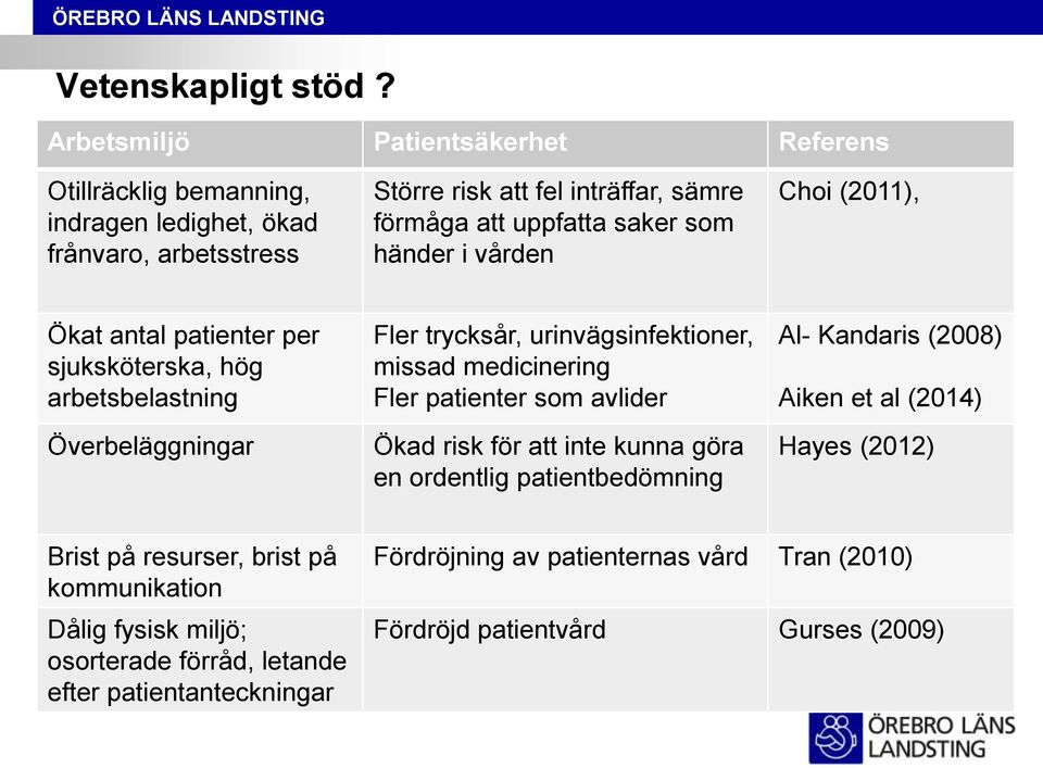 som händer i vården Choi (2011), Ökat antal patienter per sjuksköterska, hög arbetsbelastning Överbeläggningar Fler trycksår, urinvägsinfektioner, missad medicinering Fler
