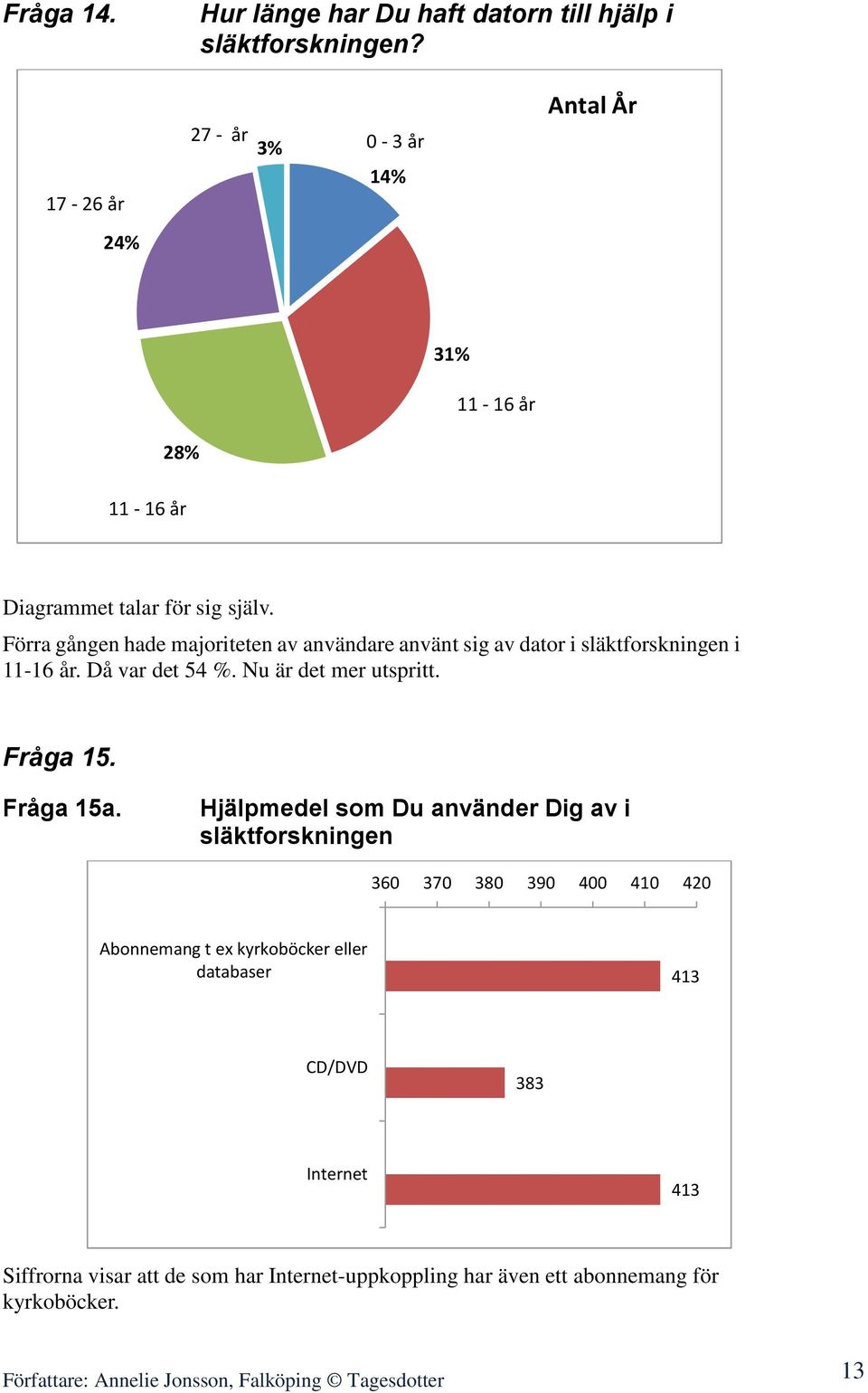 Förra gången hade majoriteten av användare använt sig av dator i släktforskningen i 11-16 år. Då var det 54 %. Nu är det mer utspritt. Fråga 15. Fråga 15a.