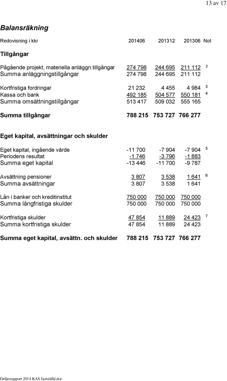 omsättningstillgångar 513 417 509 032 555 165 Summa tillgångar 788 215 753 727 766 277 Eget kapital, avsättningar och skulder Eget kapital, ingående värde -11 700-7 904-7 904 5 Periodens resultat -1