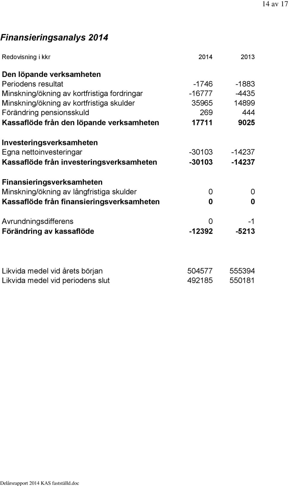 nettoinvesteringar -30103-14237 Kassaflöde från investeringsverksamheten -30103-14237 Finansieringsverksamheten Minskning/ökning av långfristiga skulder 0 0 Kassaflöde från