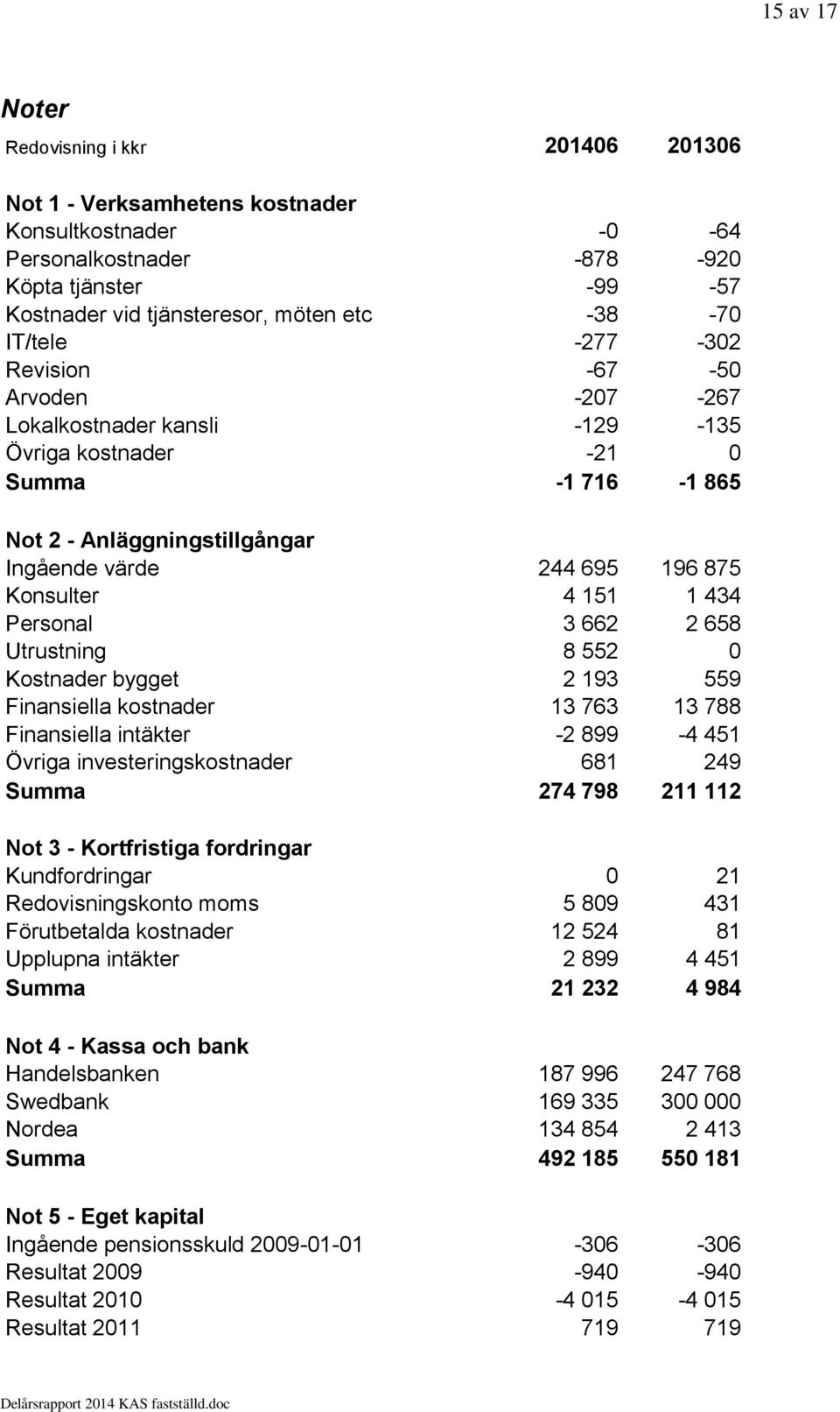 1 434 Personal 3 662 2 658 Utrustning 8 552 0 Kostnader bygget 2 193 559 Finansiella kostnader 13 763 13 788 Finansiella intäkter -2 899-4 451 Övriga investeringskostnader 681 249 Summa 274 798 211