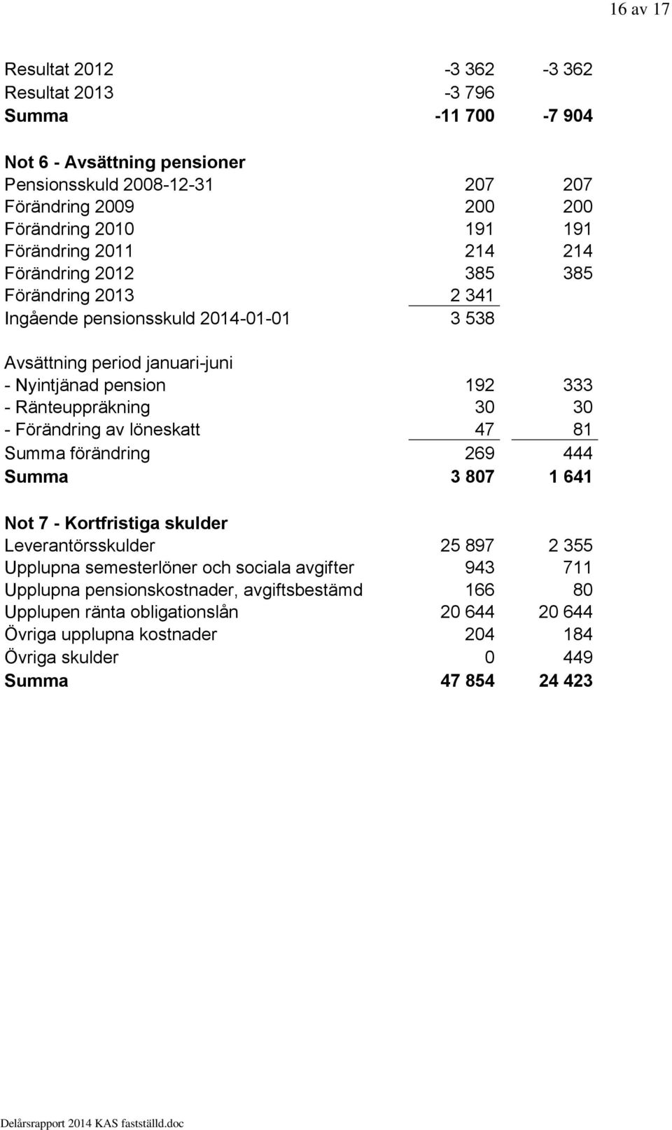 Ränteuppräkning 30 30 - Förändring av löneskatt 47 81 Summa förändring 269 444 Summa 3 807 1 641 Not 7 - Kortfristiga skulder Leverantörsskulder 25 897 2 355 Upplupna semesterlöner