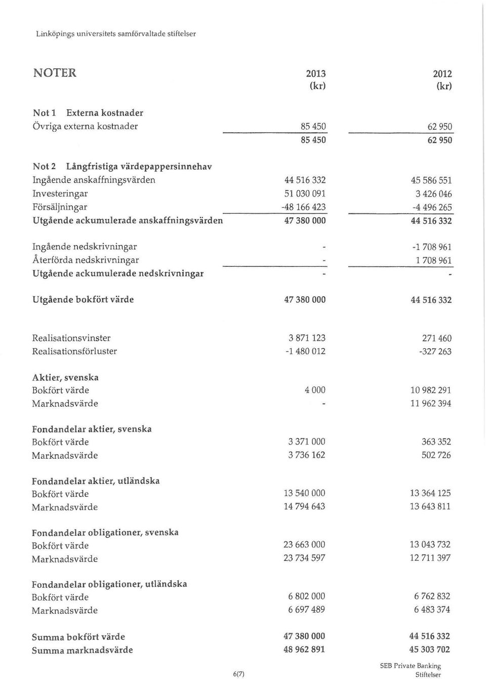 961 Utgående ackumulerade nedskrivningar Utgående bokfört värde 47 380 000 44 516 332 Realisa tiansvinster 3 871123 271 460 Realisationsförluster -1 480 012-327 263 Aktier, svenska Bokfört värde 4