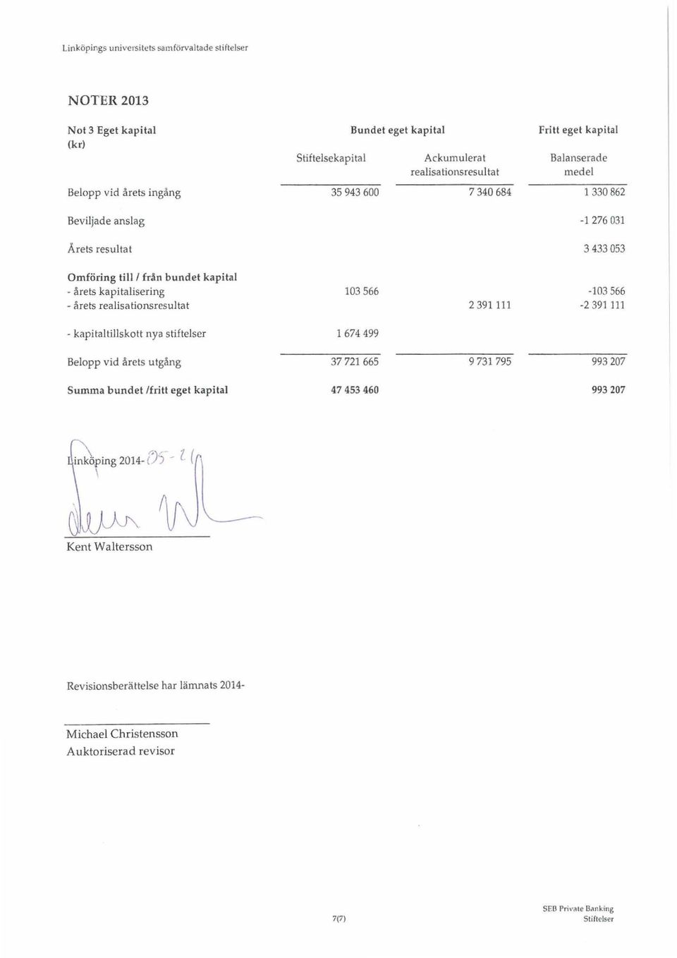 566 2391111-103 566-2 391111 - kapitaltillskott nya stiftelser l 674 499 Belopp vid årets utgång Summa bundet /fritt eget kapital 37721 665 9 731 795 47 453 460 993 207