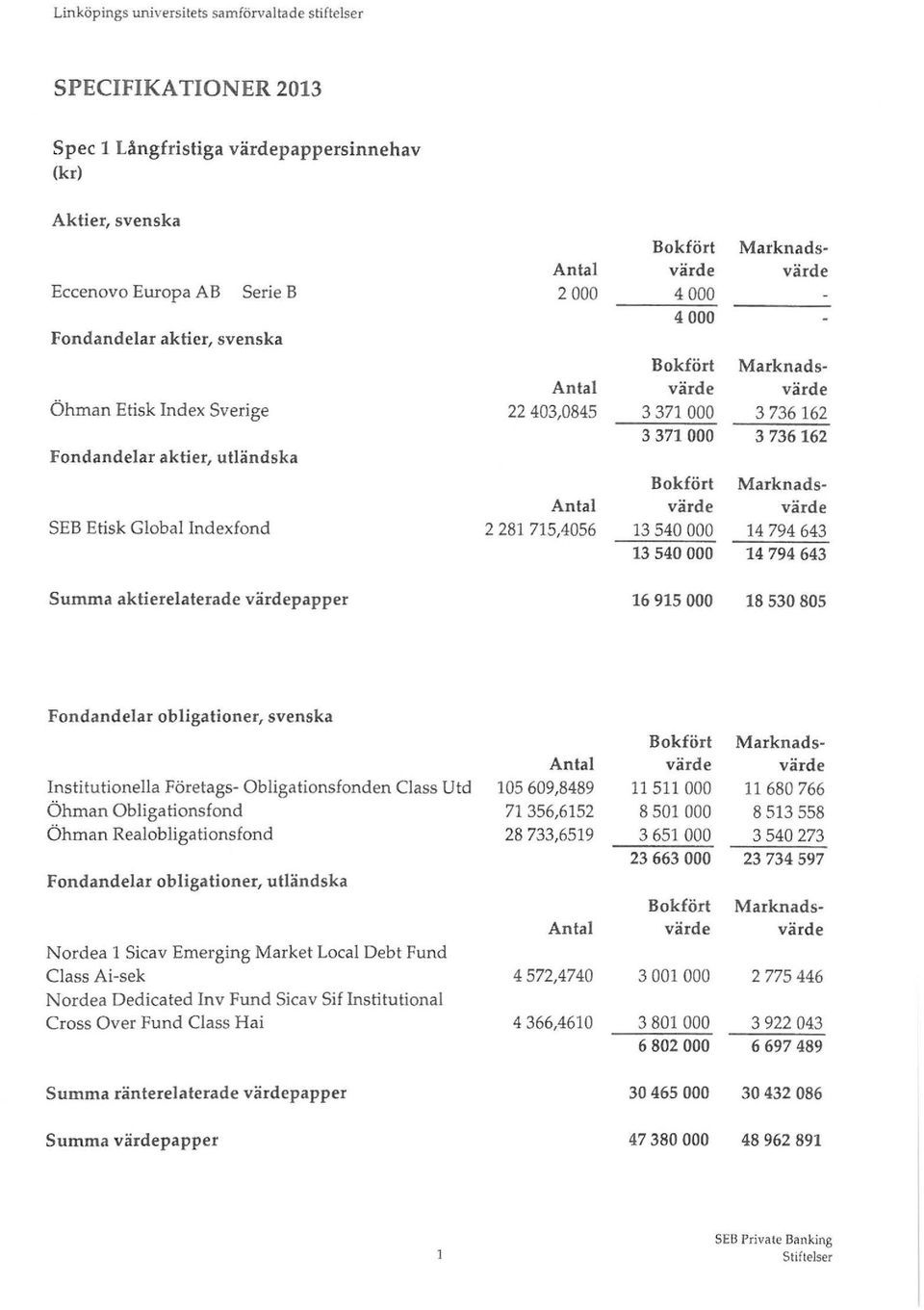 Marknadsvärde 14 794 643 14 794 643 Summa aktierelaterade värdepapper 16 915 000 18 530 805 Fondandelar obligationer, svenska Institutionella Företags- Obligationsfonden Class Utd Öhman