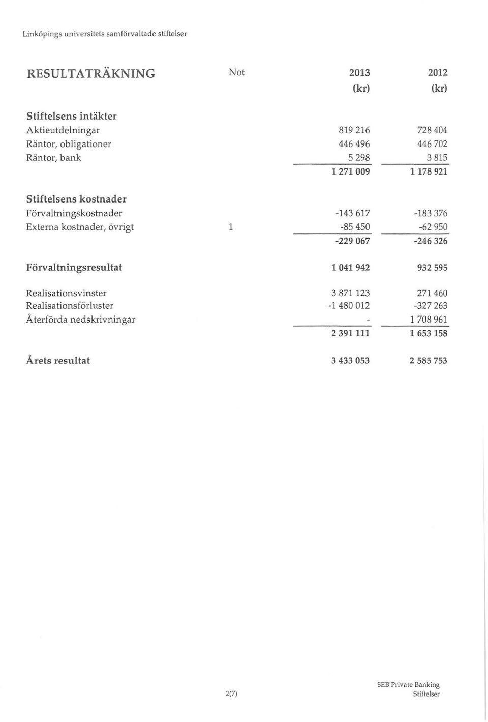 450-183 376-62 950-229 067-246 326 Förvaltningsresultat l 041942 932 595 Realisa tiansvinster Realisa tiansförluster Å terförda