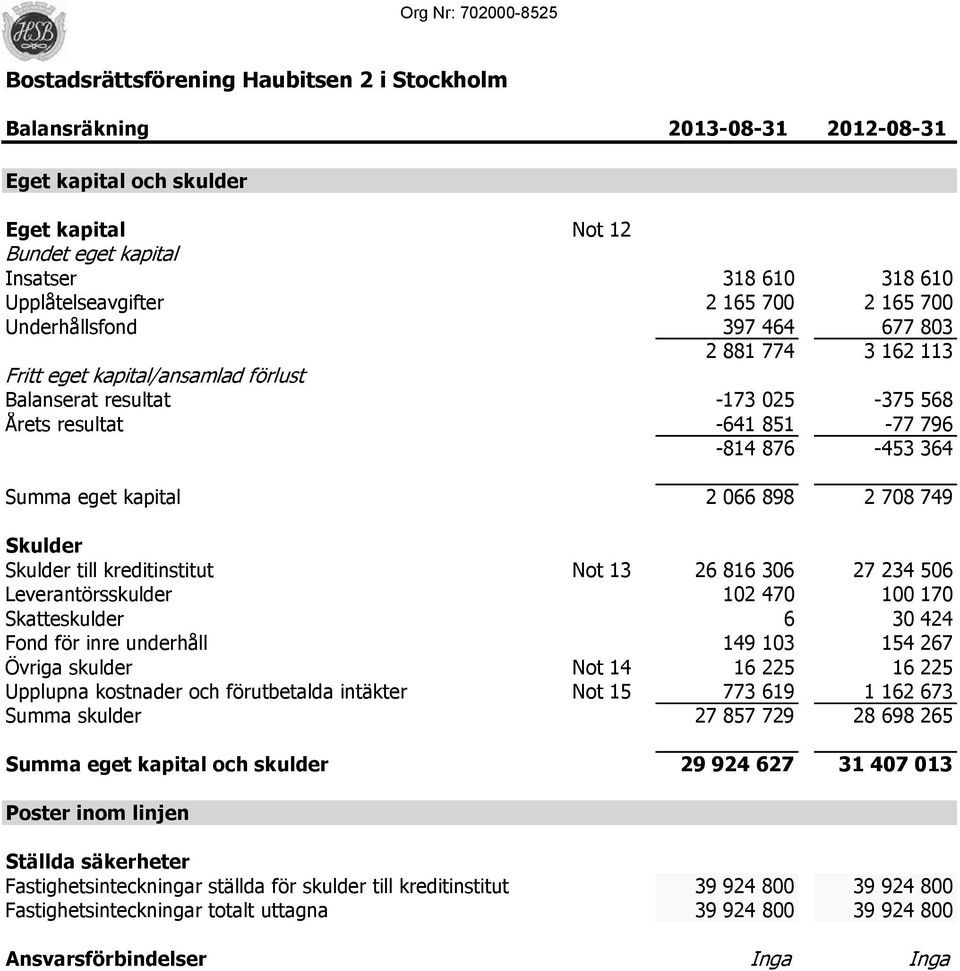 2 708 749 Skulder Skulder till kreditinstitut Not 13 26 816 306 27 234 506 Leverantörsskulder 102 470 100 170 Skatteskulder 6 30 424 Fond för inre underhåll 149 103 154 267 Övriga skulder Not 14 16