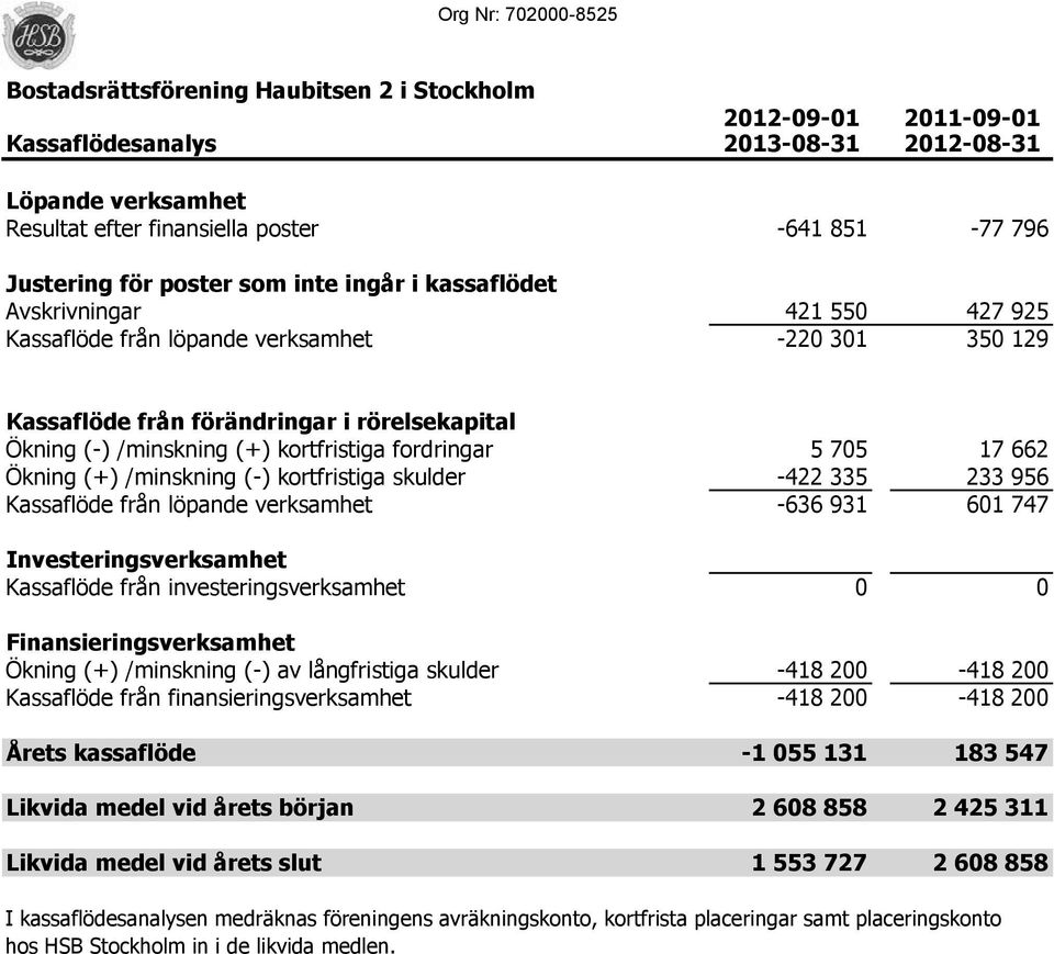 kortfristiga skulder -422 335 233 956 Kassaflöde från löpande verksamhet -636 931 601 747 Investeringsverksamhet Kassaflöde från investeringsverksamhet 0 0 Finansieringsverksamhet Ökning (+)