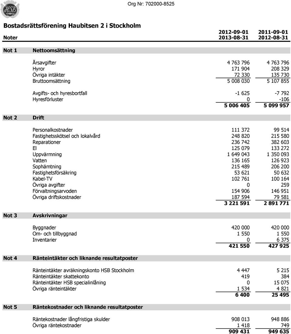 603 El 125 079 133 272 Uppvärmning 1 649 043 1 350 093 Vatten 136 165 126 923 Sophämtning 215 489 206 200 Fastighetsförsäkring 53 621 50 632 Kabel-TV 102 761 100 164 Övriga avgifter 0 259