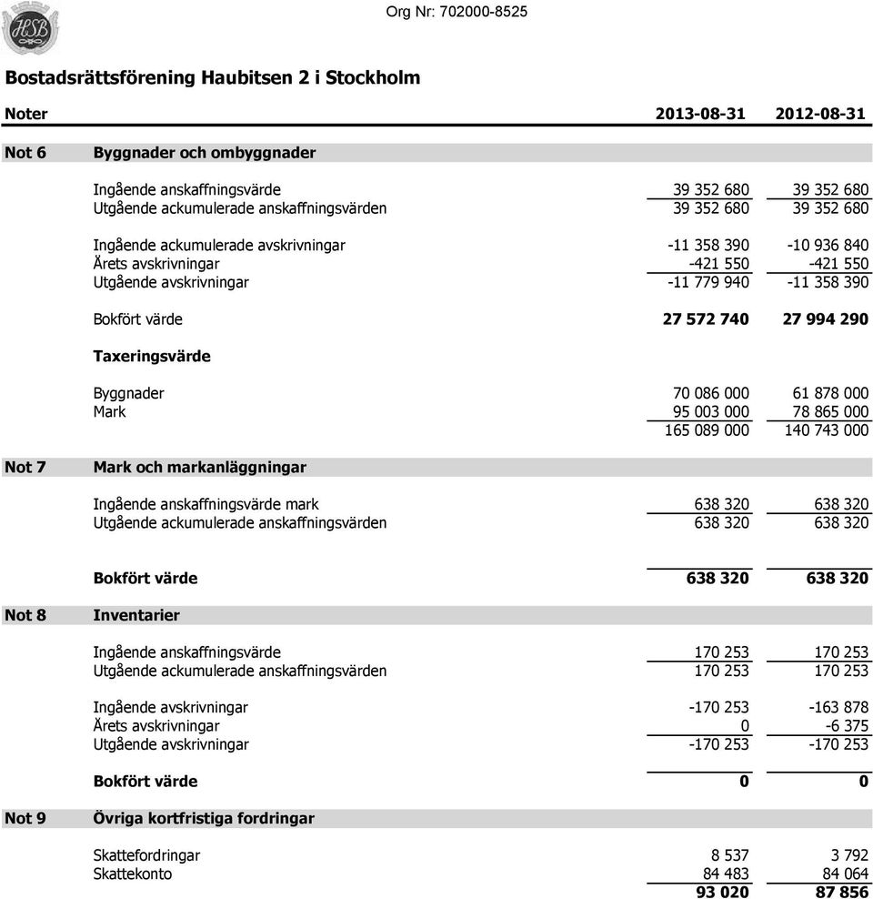 Byggnader 70 086 000 61 878 000 Mark 95 003 000 78 865 000 165 089 000 140 743 000 Not 7 Mark och markanläggningar Ingående anskaffningsvärde mark 638 320 638 320 Utgående ackumulerade