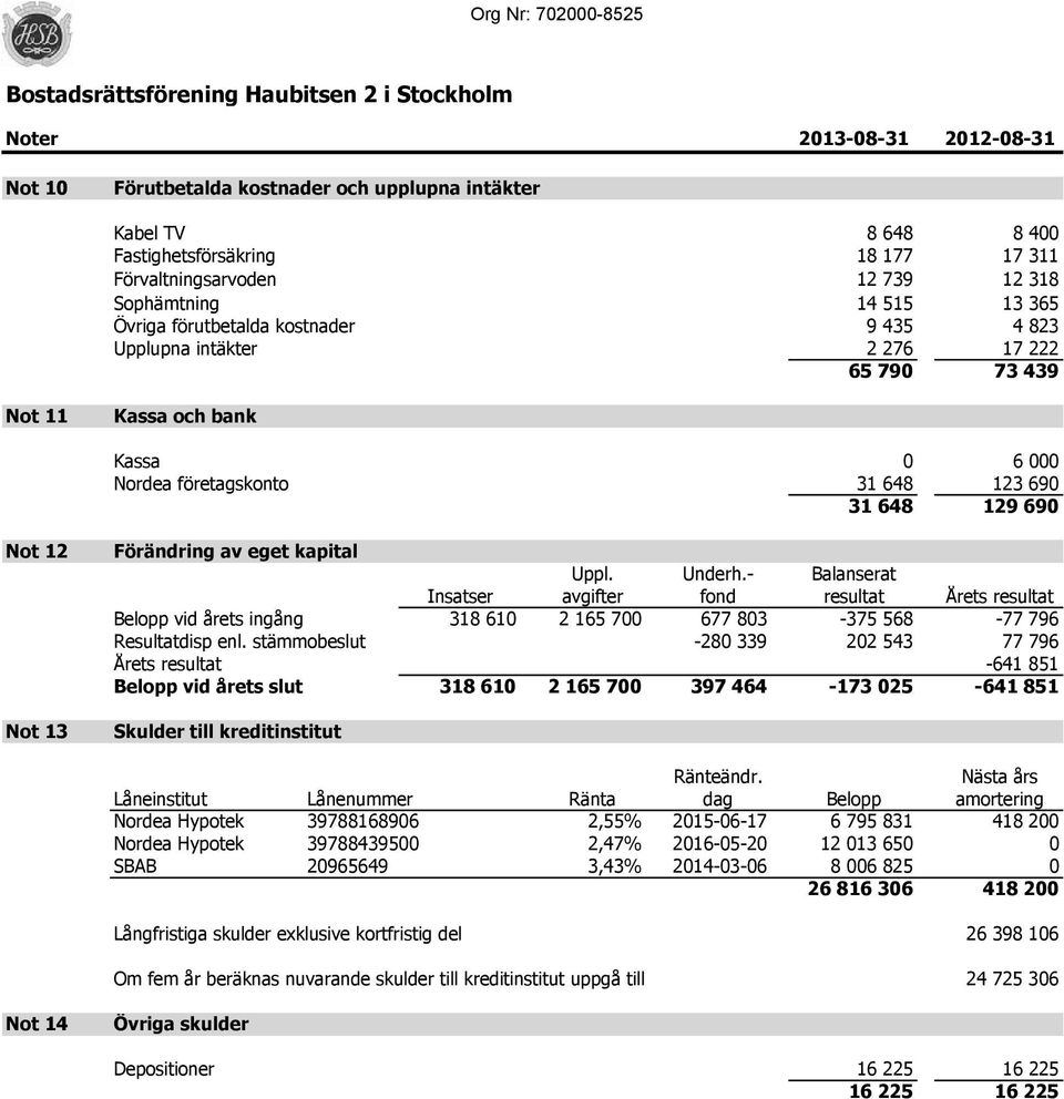 Not 12 Not 13 Förändring av eget kapital Uppl. Underh.- Balanserat Insatser avgifter fond resultat Årets resultat Belopp vid årets ingång 318 610 2 165 700 677 803-375 568-77 796 Resultatdisp enl.