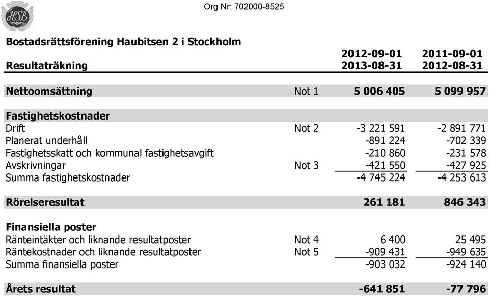 Summa fastighetskostnader -4 745 224-4 253 613 Rörelseresultat 261 181 846 343 Finansiella poster Ränteintäkter och liknande resultatposter Not 4