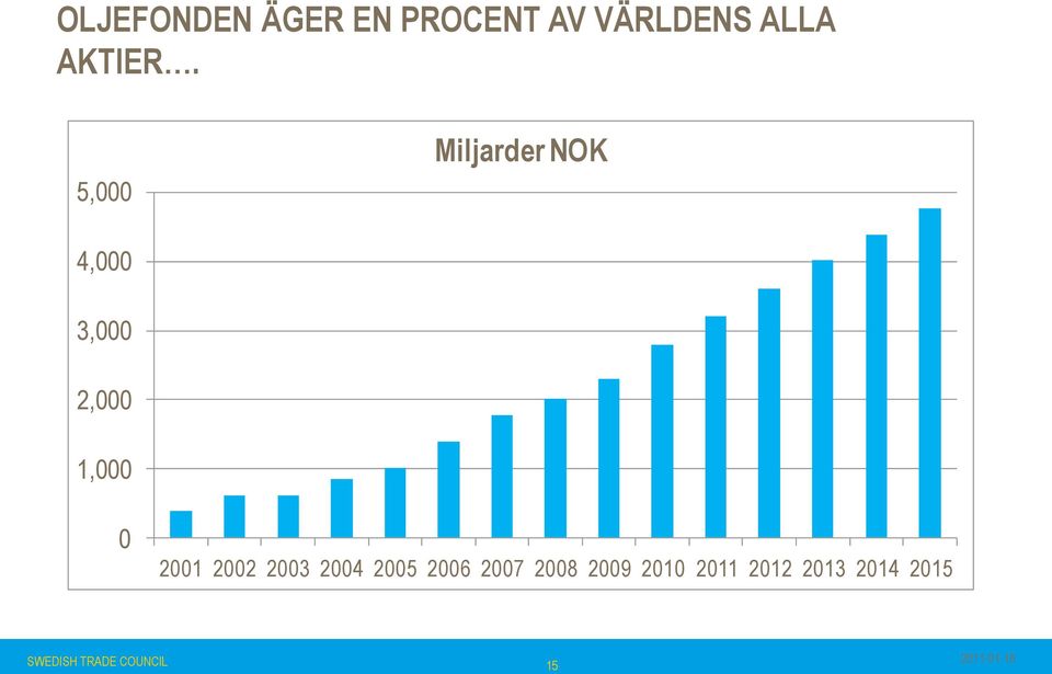 5,000 Miljarder NOK 4,000 3,000 2,000 1,000 0