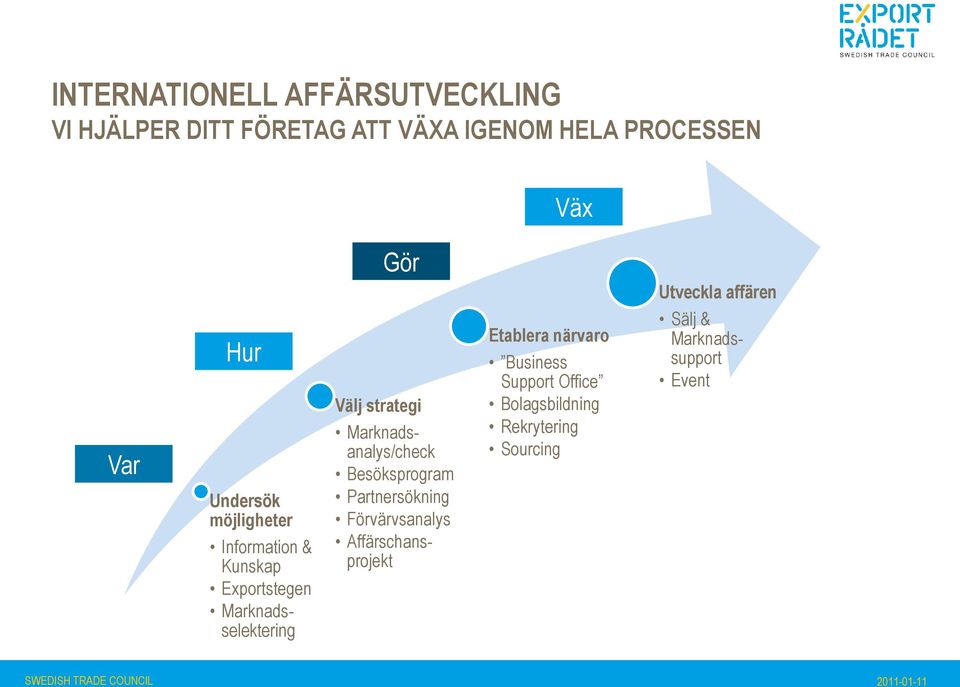 Marknadsanalys/check Besöksprogram Partnersökning Förvärvsanalys Affärschansprojekt Etablera