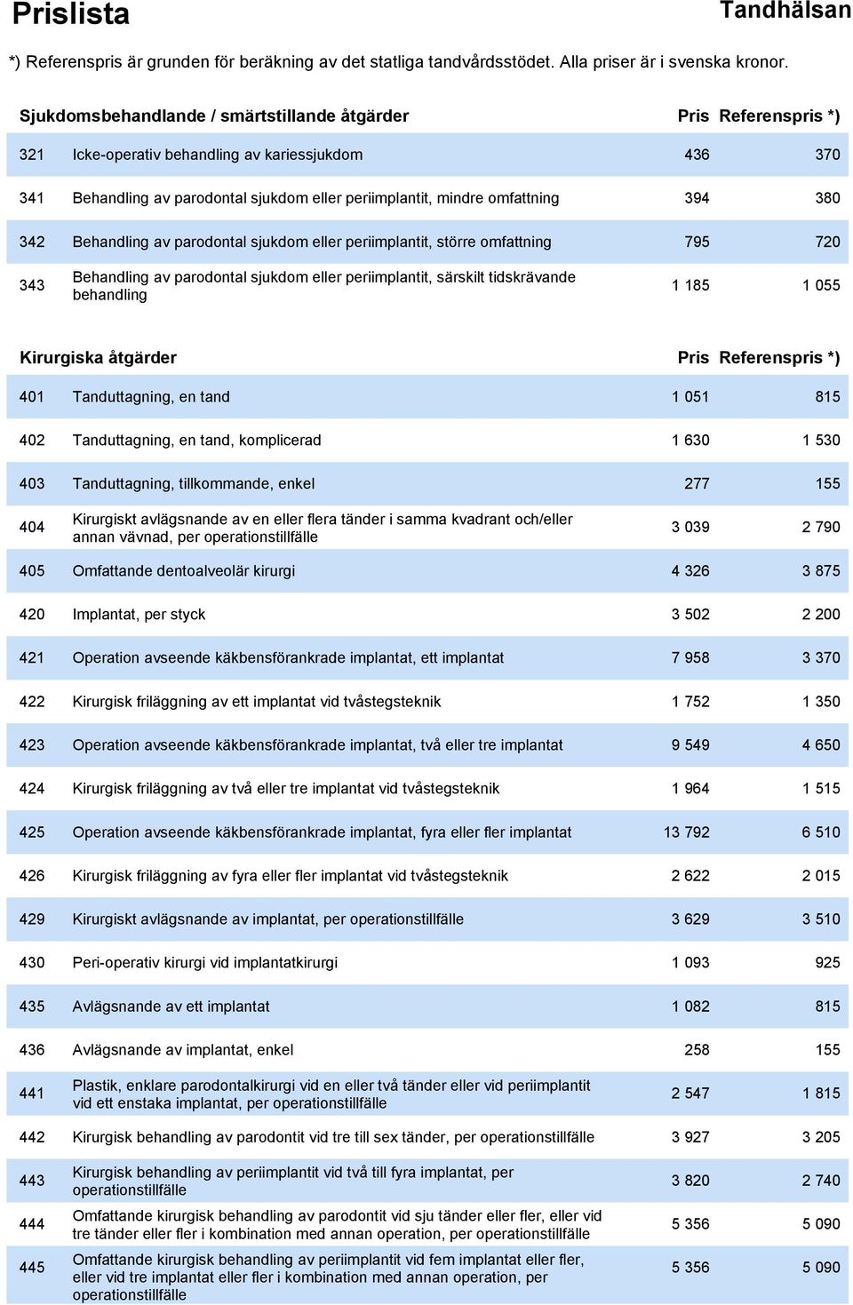 Kirurgiska åtgärder Pris Referenspris *) 401 Tanduttagning, en tand 1 051 815 402 Tanduttagning, en tand, komplicerad 1 630 1 530 403 Tanduttagning, tillkommande, enkel 277 155 404 Kirurgiskt