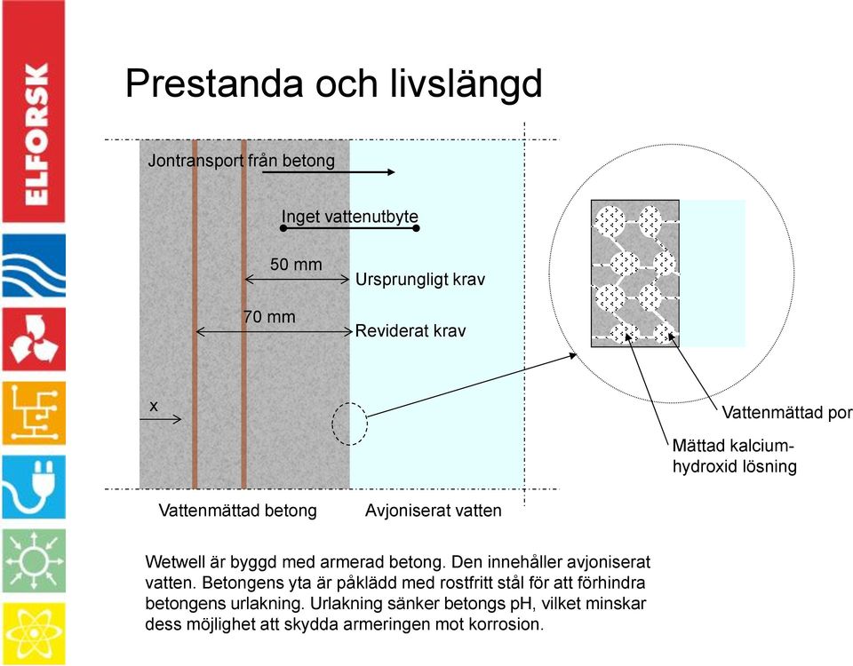 armerad betong. Den innehåller avjoniserat vatten.