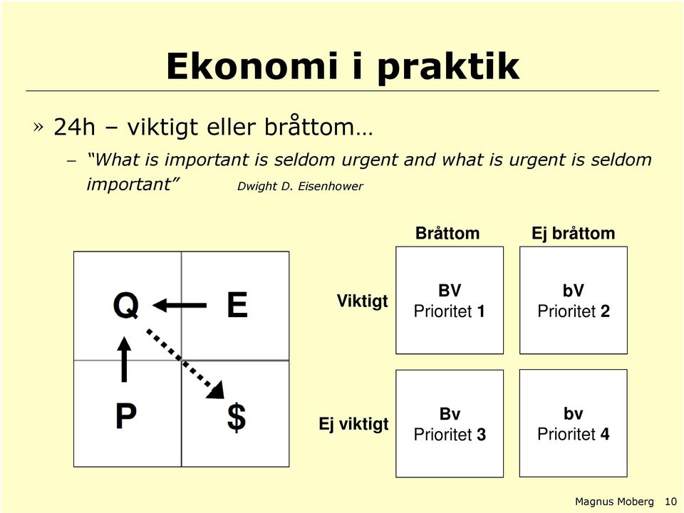 D. Eisenhower Bråttom Ej bråttom Viktigt BV Prioritet 1 bv
