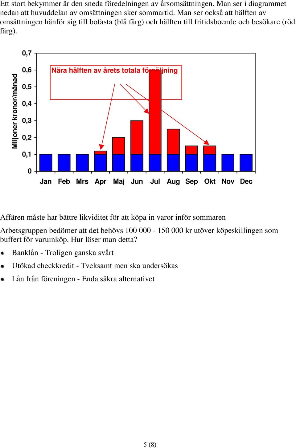 0,7 Miljoner kronor/månad 0,6 0,5 0,4 0,3 0,2 0,1 0 Nära hälften av årets totala försäljning Jan Feb Mrs Apr Maj Jun Jul Aug Sep Okt Nov Dec Affären måste har bättre likviditet för att