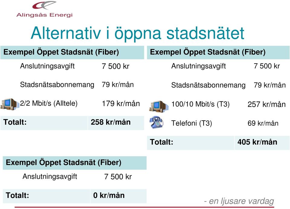 Stadsnätsabonnemang 79 kr/mån 2/2 Mbit/s (Alltele) 179 kr/mån 100/10 Mbit/s (T3) 257 kr/mån Totalt: