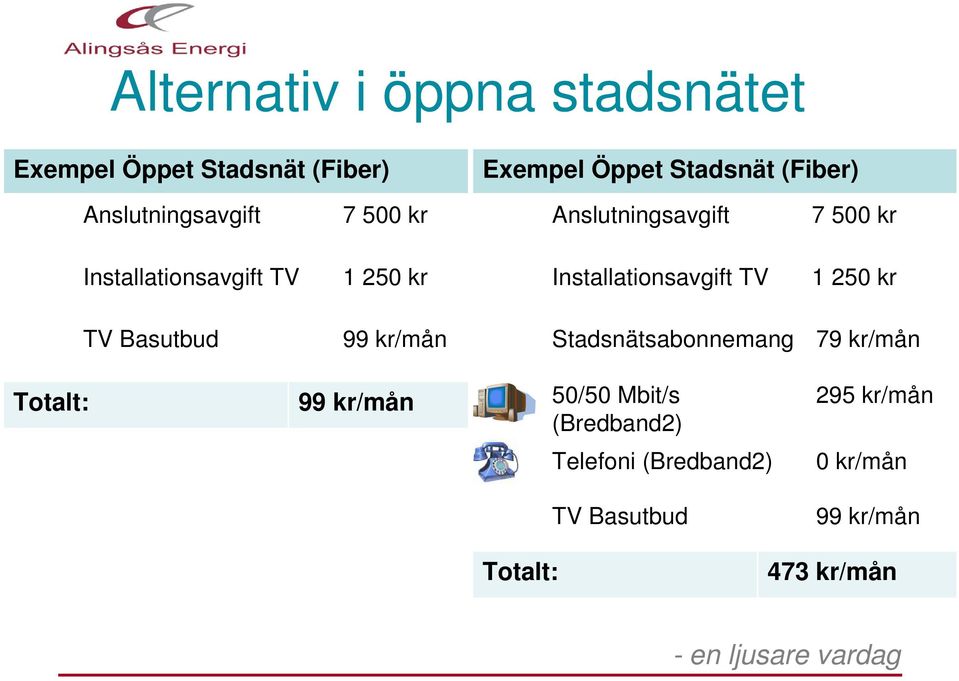 Installationsavgift TV 1 250 kr TV Basutbud 99 kr/mån Stadsnätsabonnemang 79 kr/mån Totalt: 99
