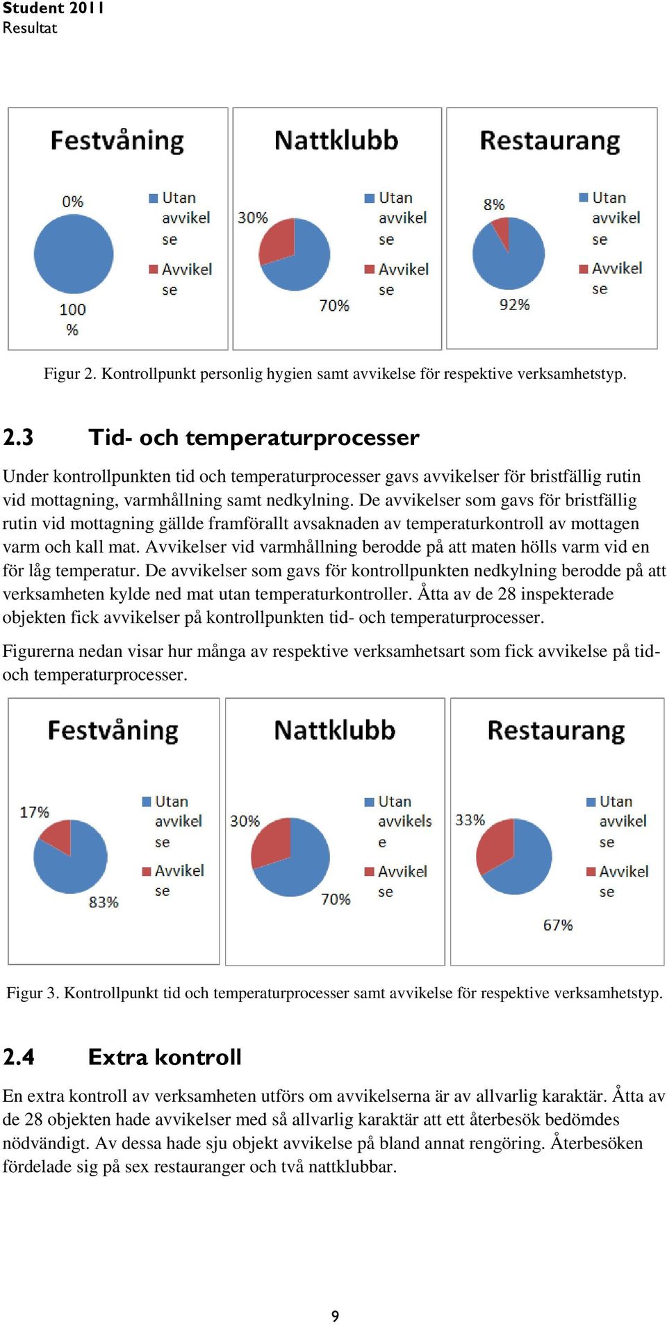 Avvikelser vid varmhållning berodde på att maten hölls varm vid en för låg temperatur.