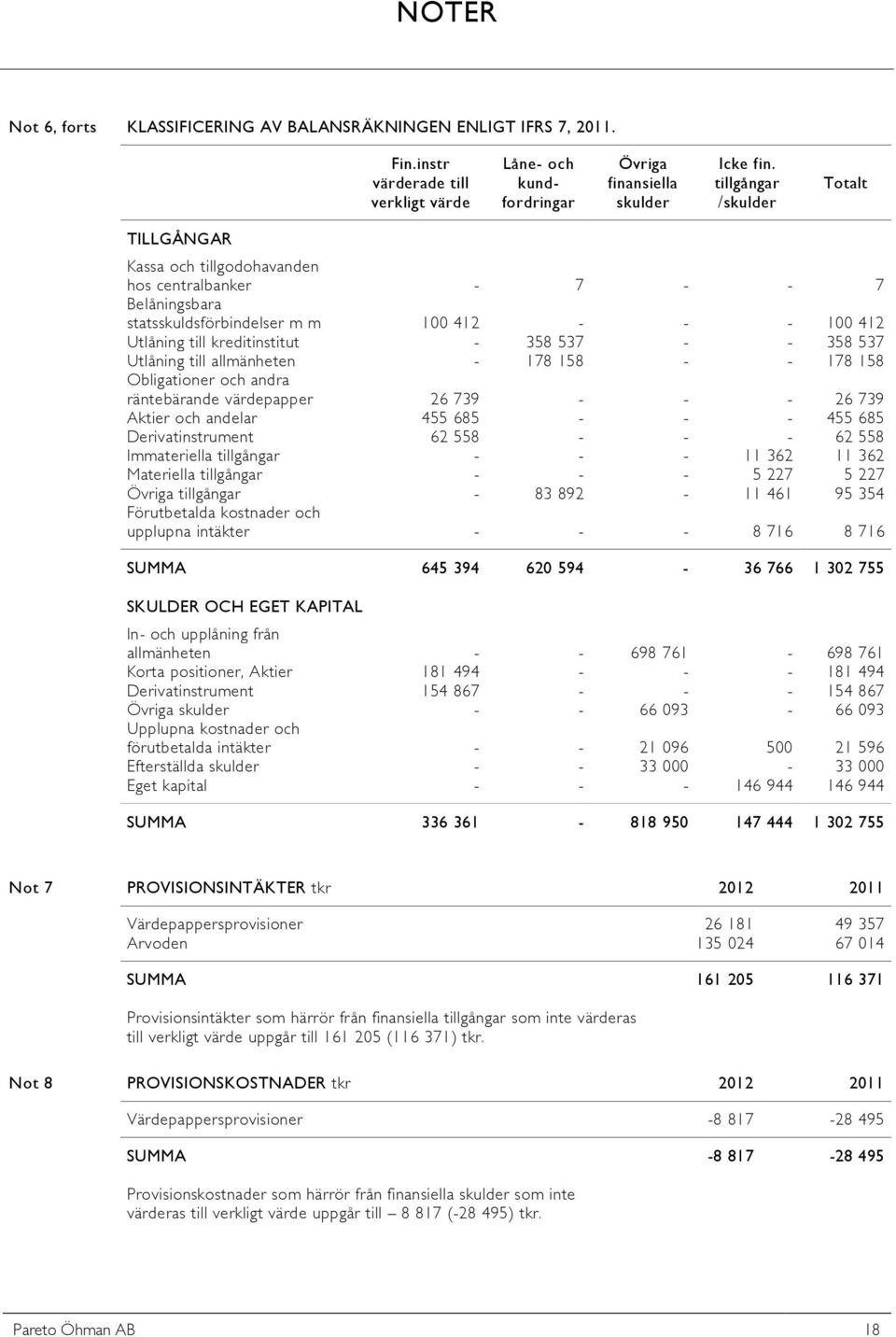 358 537 Utlåning till allmänheten - 178 158 - - 178 158 Obligationer och andra räntebärande värdepapper 26 739 - - - 26 739 Aktier och andelar 455 685 - - - 455 685 Derivatinstrument 62 558 - - - 62