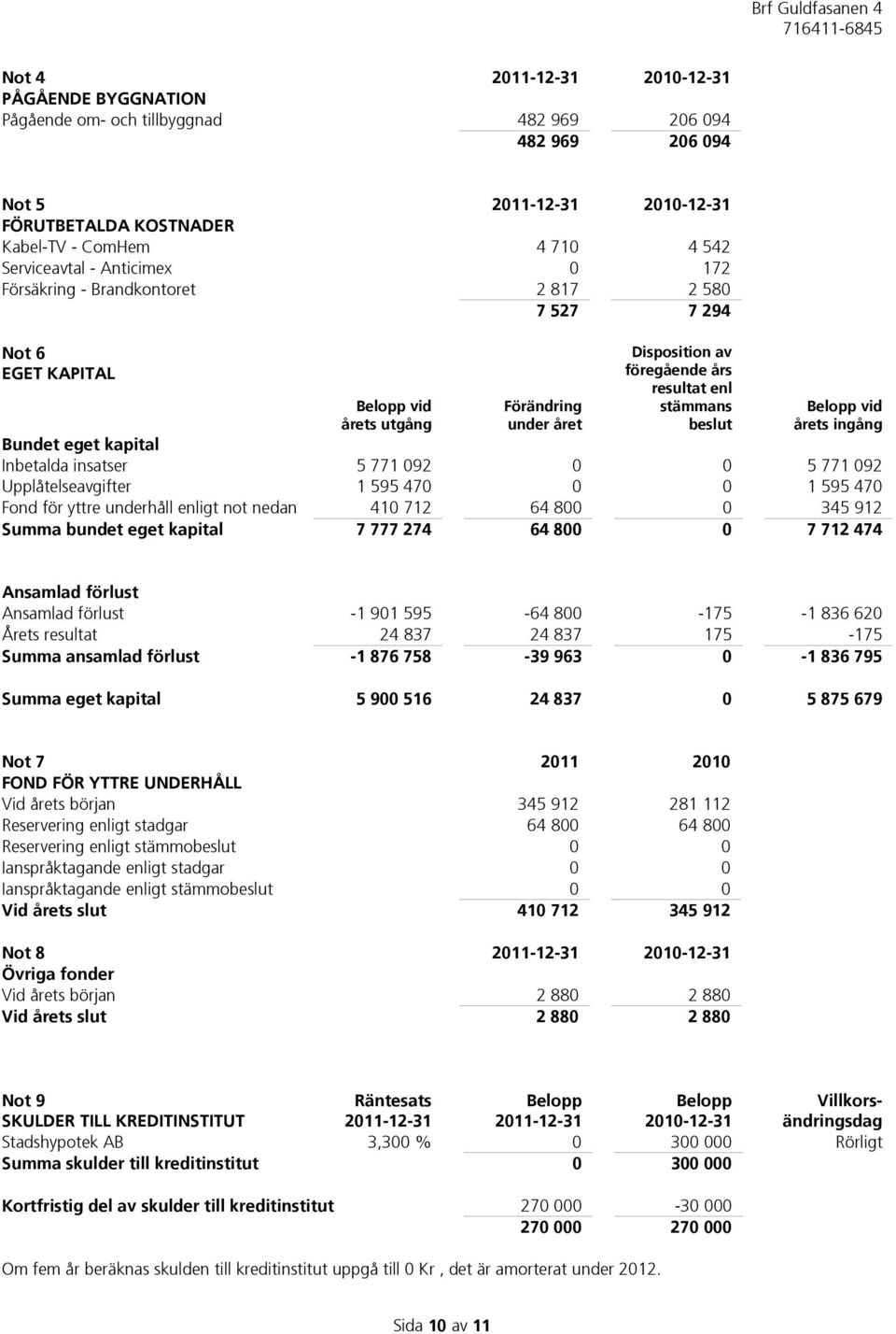 beslut Belopp vid årets ingång Bundet eget kapital Inbetalda insatser 5 771 092 0 0 5 771 092 Upplåtelseavgifter 1 595 470 0 0 1 595 470 Fond för yttre underhåll enligt not nedan 410 712 64 800 0 345