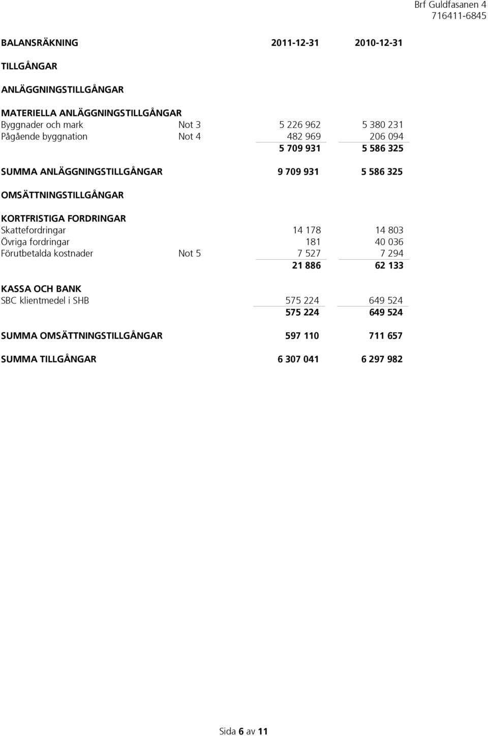 KORTFRISTIGA FORDRINGAR Skattefordringar 14 178 14 803 Övriga fordringar 181 40 036 Förutbetalda kostnader Not 5 7 527 7 294 21 886 62 133 KASSA