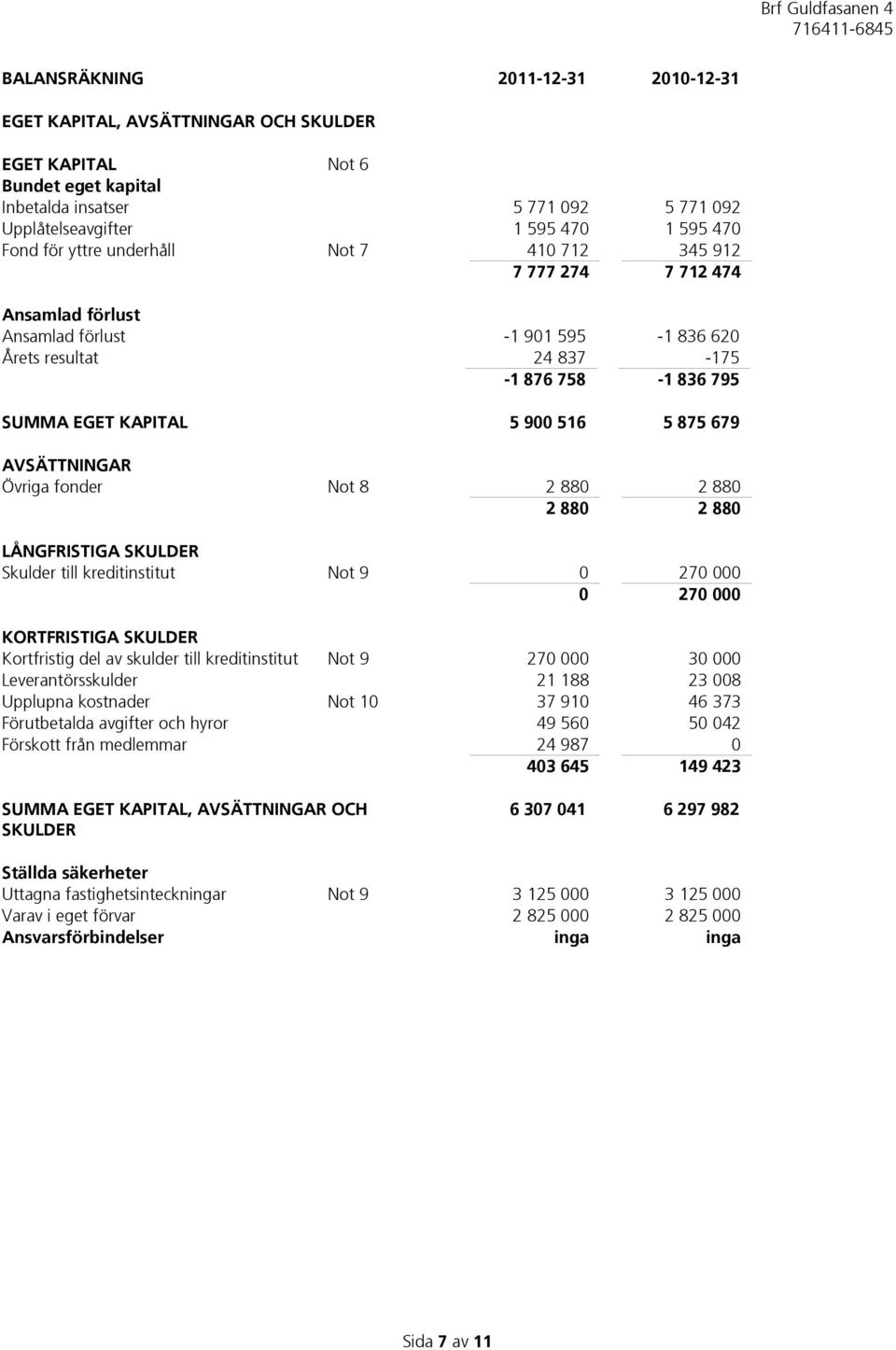 679 AVSÄTTNINGAR Övriga fonder Not 8 2 880 2 880 2 880 2 880 LÅNGFRISTIGA SKULDER Skulder till kreditinstitut Not 9 0 270 000 0 270 000 KORTFRISTIGA SKULDER Kortfristig del av skulder till