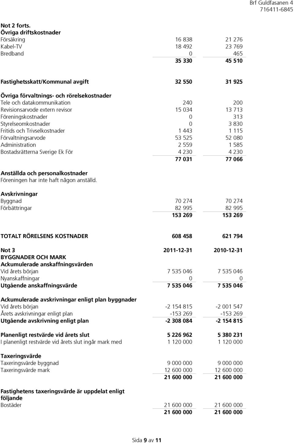 datakommunikation 240 200 Revisionsarvode extern revisor 15 034 13 713 Föreningskostnader 0 313 Styrelseomkostnader 0 3 830 Fritids och Trivselkostnader 1 443 1 115 Förvaltningsarvode 53 525 52 080