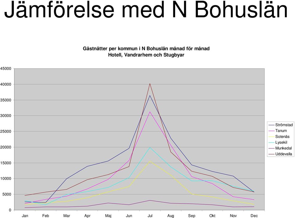 30000 25000 20000 Strömstad Tanum Sotenäs Lysekil Munkedal