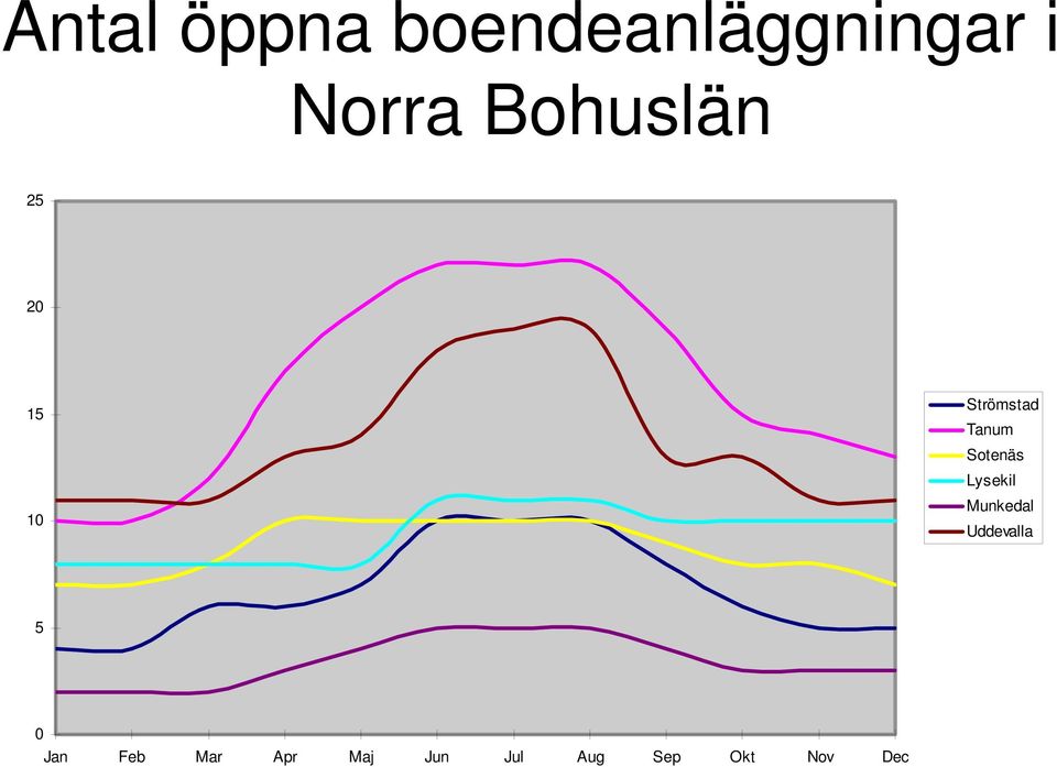 Sotenäs Lysekil Munkedal Uddevalla 5 0