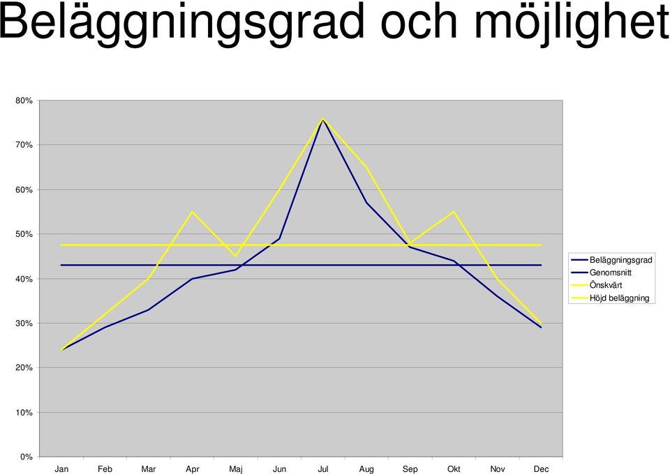 Önskvärt Höjd beläggning 30% 20% 10% 0%