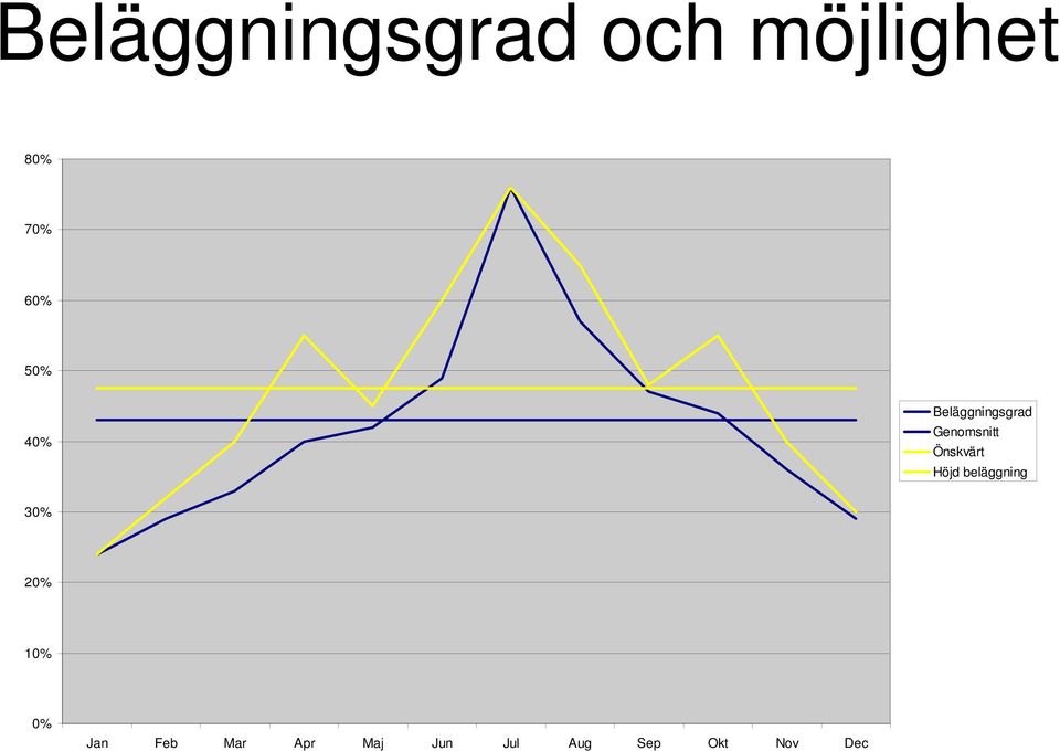 Önskvärt Höjd beläggning 30% 20% 10% 0%