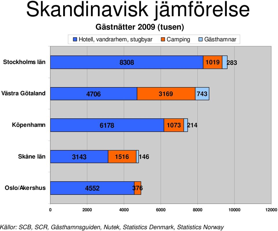 1073 214 Skåne län 3143 1516 146 Oslo/Akershus 4552 376 0 2000 4000 6000 8000 10000