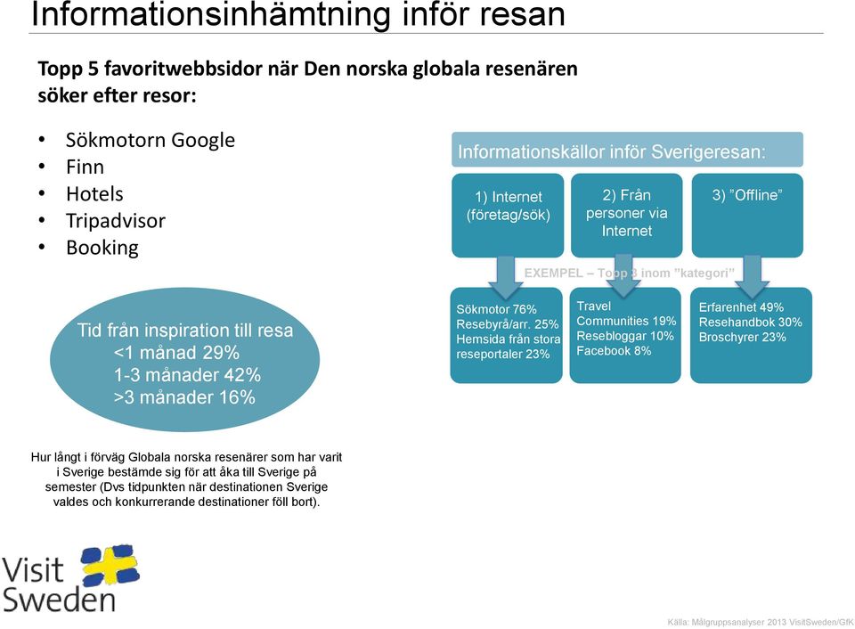 25% Hemsida från stora reseportaler 23% 2) Från personer via Internet EXEMPEL har besökt Sverige Topp 3 inom kategori tidigare 1 Travel Communities 19% Resebloggar 10% Facebook 8% 3) Offline