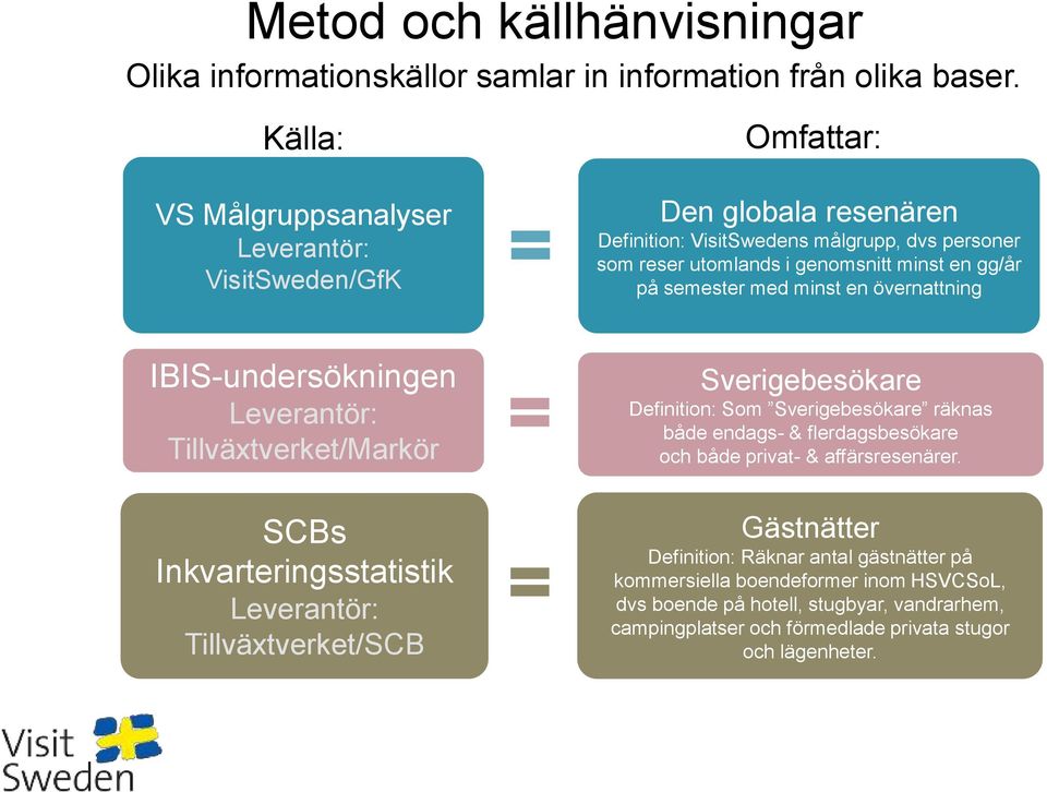 semester med minst en övernattning IBIS-undersökningen IBIS Leverantör: 2011 Tillväxtverket/Markör Sverigebesökare Definition: Som Sverigebesökare räknas både endags- & flerdagsbesökare