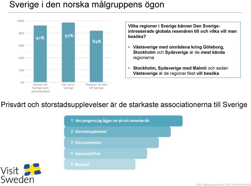 Västsverige med områdena kring Göteborg, Stockholm och Sydsverige är de mest kända regionerna Stockholm,