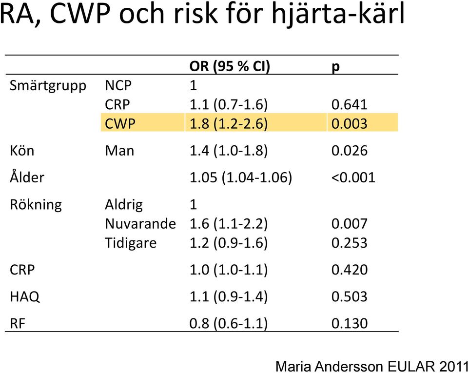 001 Rökning Aldrig 1 Nuvarande 1.6 (1.1-2.2) 0.007 Tidigare 1.2 (0.9-1.6) 0.253 CRP 1.