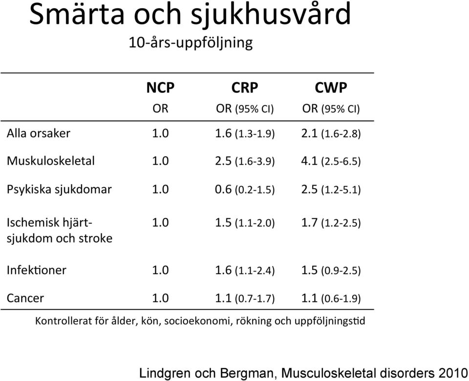 1) Ischemisk hjärt- sjukdom och stroke 1.0 1.5 (1.1-2.0) 1.7 (1.2-2.5) Infek=oner 1.0 1.6 (1.1-2.4) 1.5 (0.9-2.5) Cancer 1.